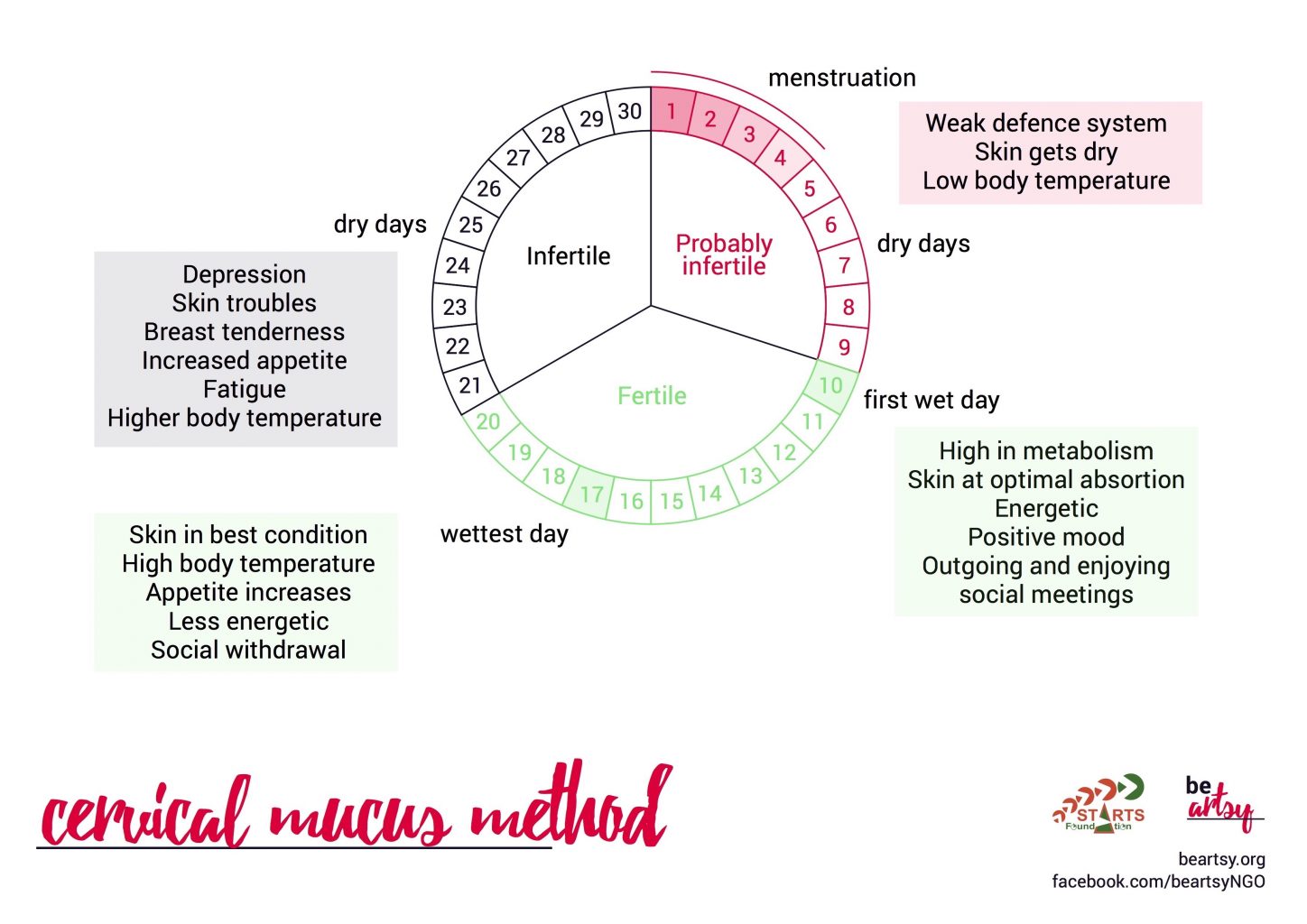 Cervical Mucus Method