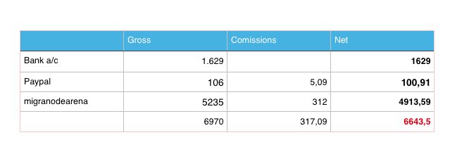 Financial update and Thanks.