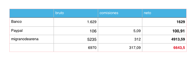 Actualización financiera y Agradecimientos