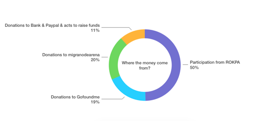 2018 Rato Baltin Project Financial Report