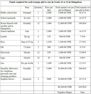 Funds required for each teenage girl to stay in Grade 11 or 12 in Mangalsen